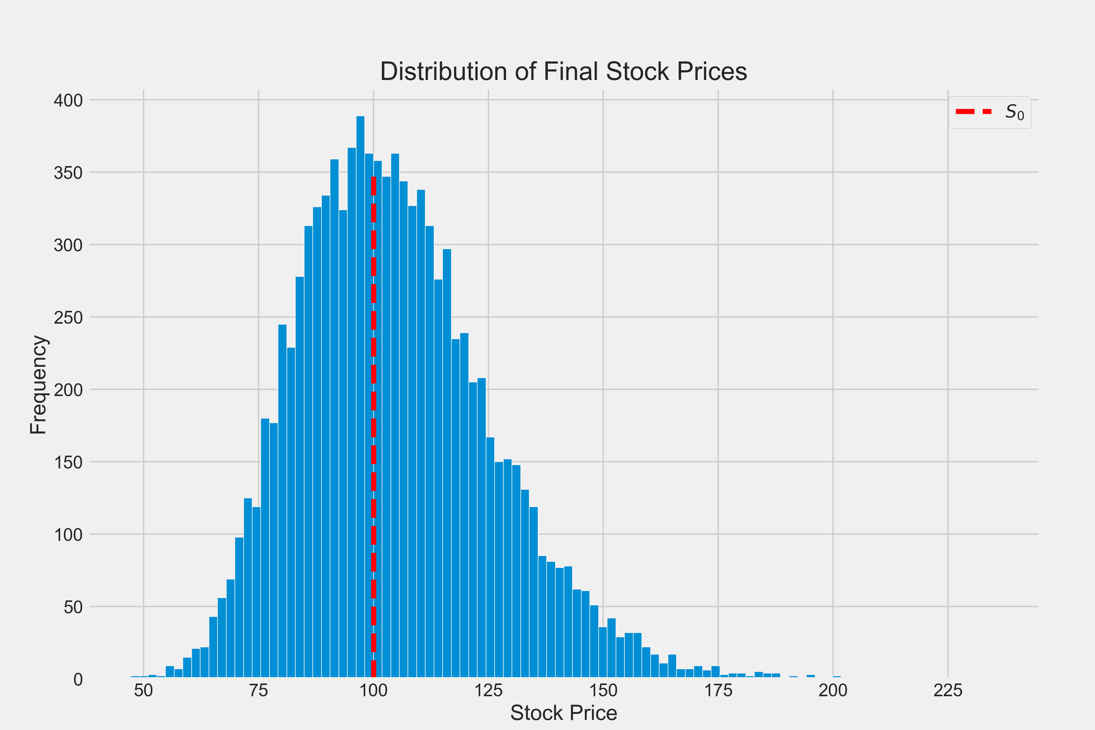 Histogram